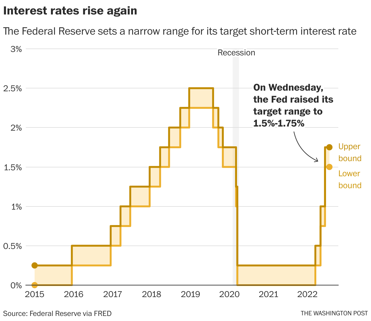 Fed rate hike