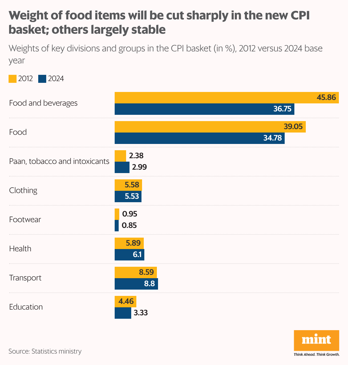 Weight of food items will be cut sharply in the new CPI basket; others largely stable (Grouped Bars)