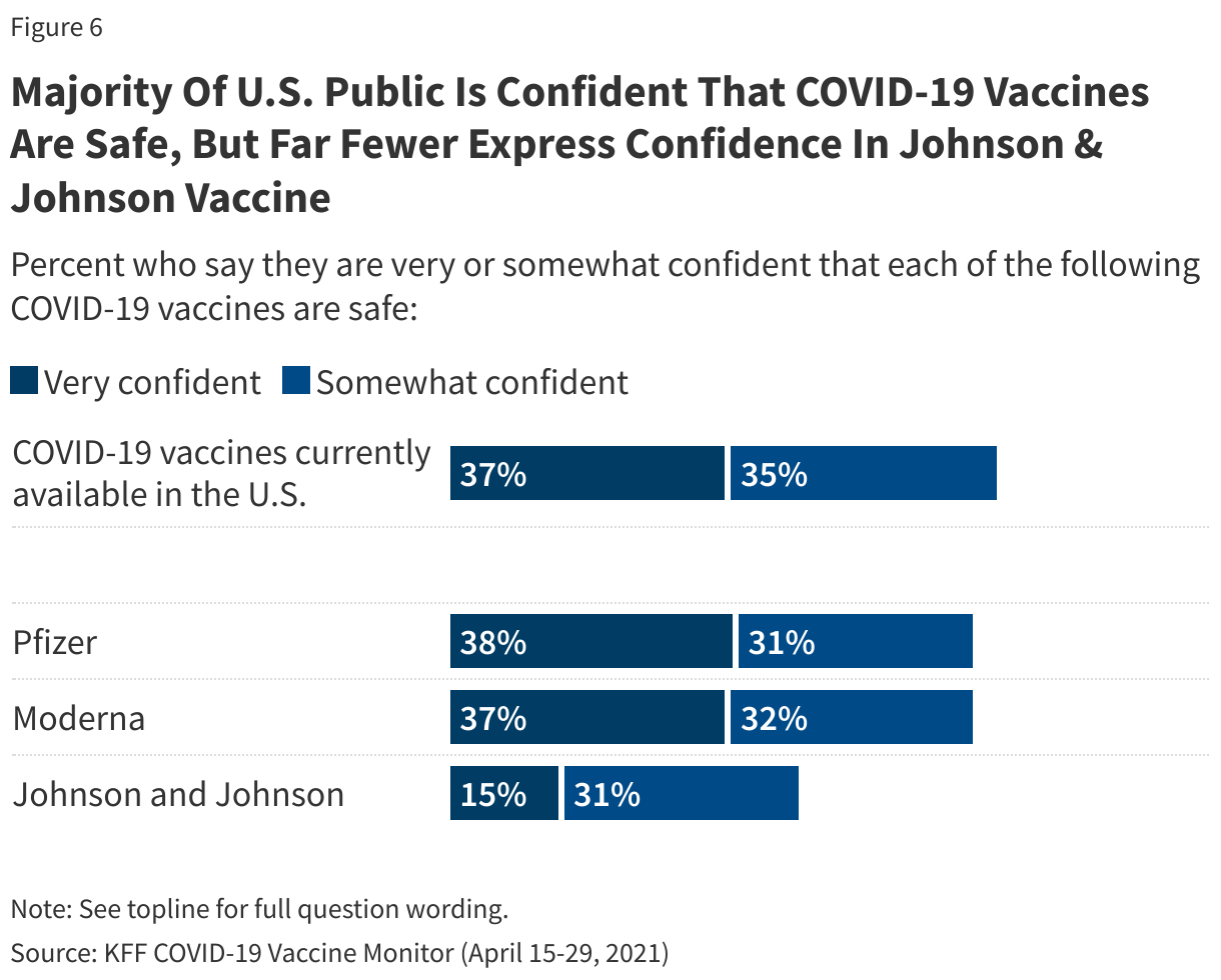 Majority Of U.S. Public Is Confident That COVID-19 Vaccines Are Safe, But Far Fewer Express Confidence In Johnson &amp; Johnson Vaccine