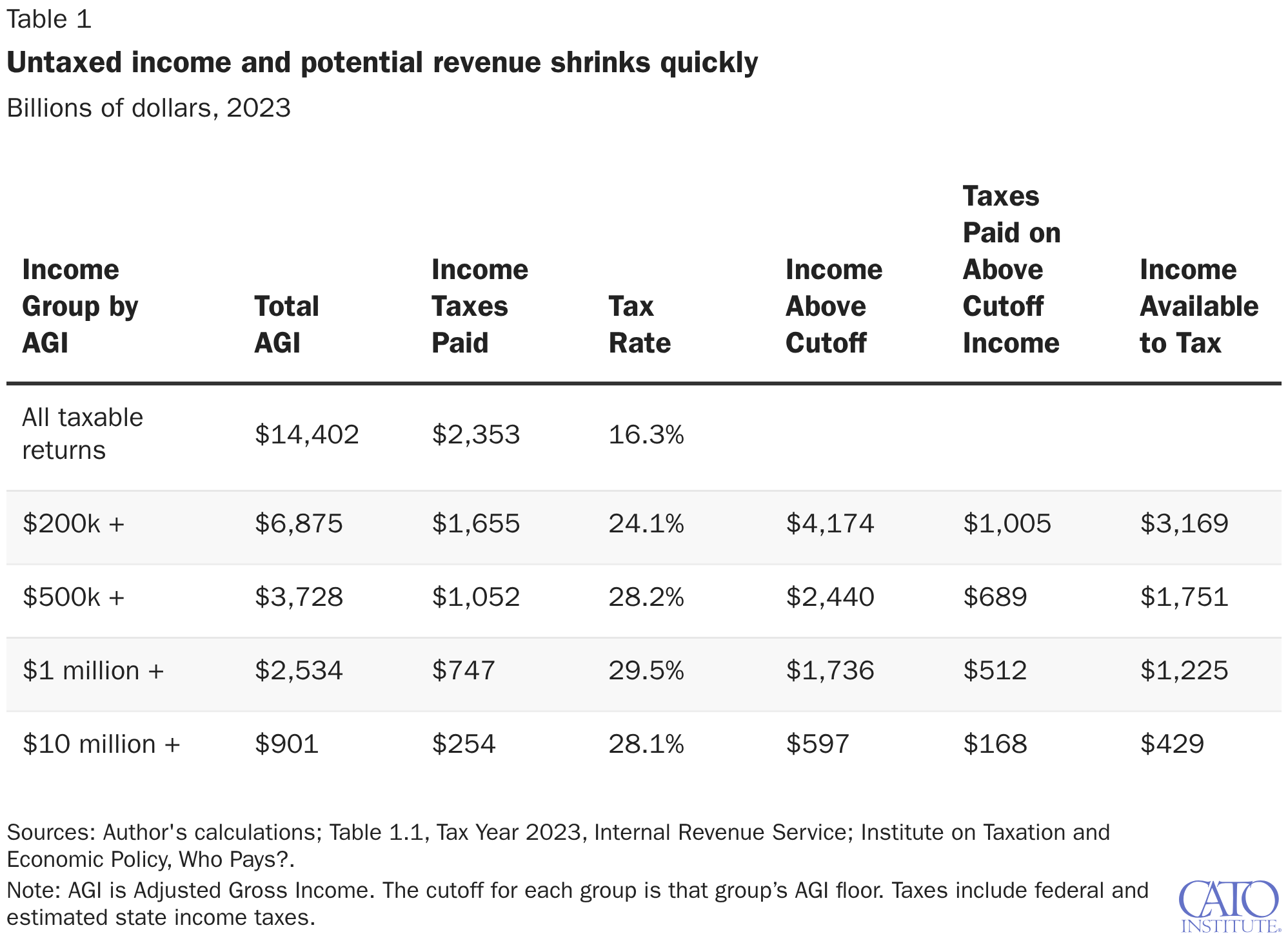 Untaxed income and potential revenue shrinks quickly