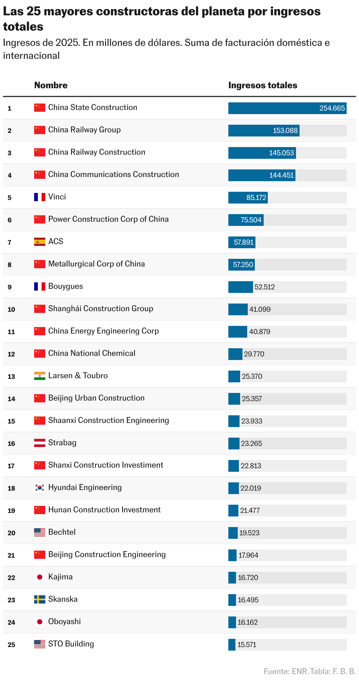 Las 25 mayores constructoras del planeta por ingresos totales (Tabla)