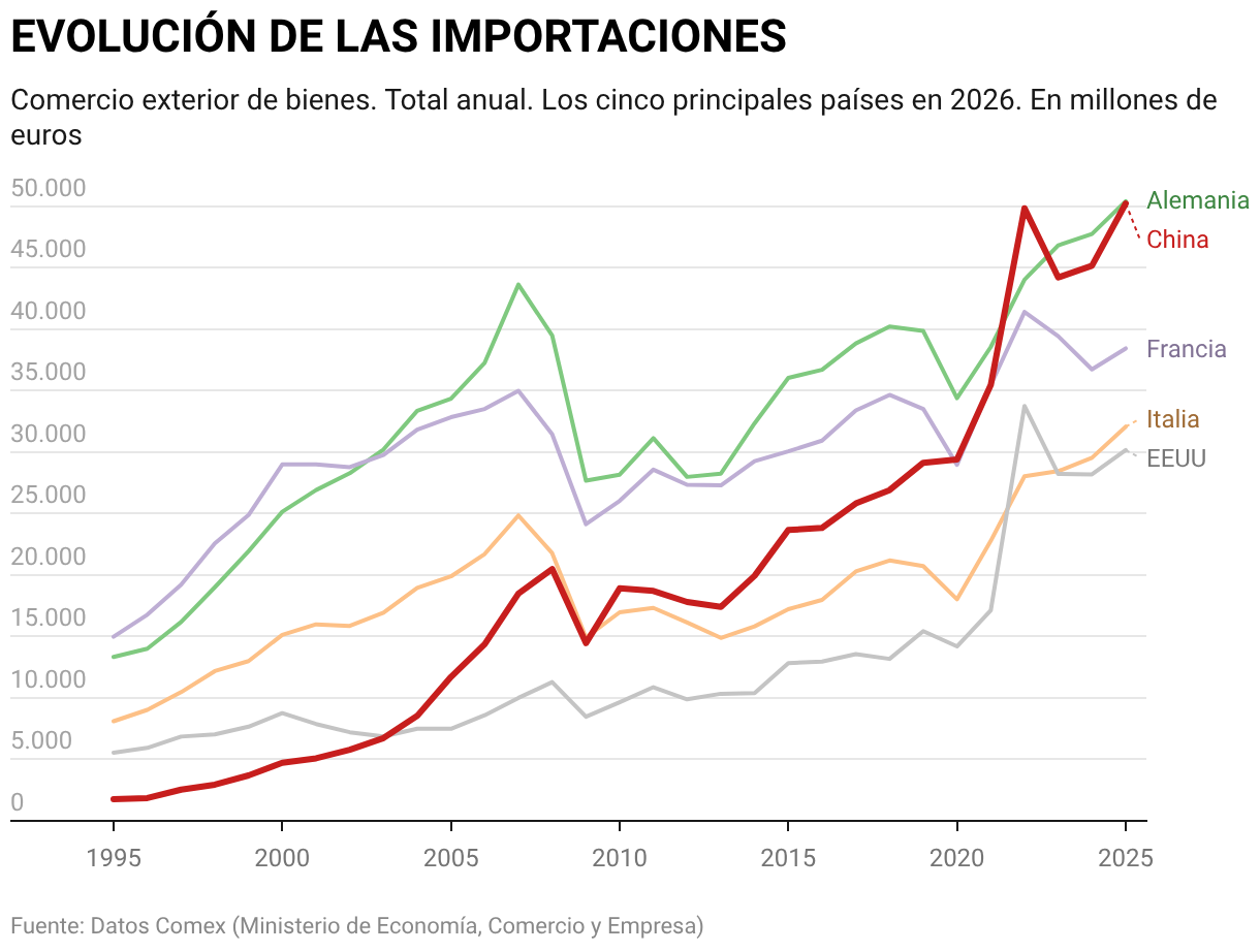 EVOLUCIÓN DE LAS IMPORTACIONES (Líneas)
