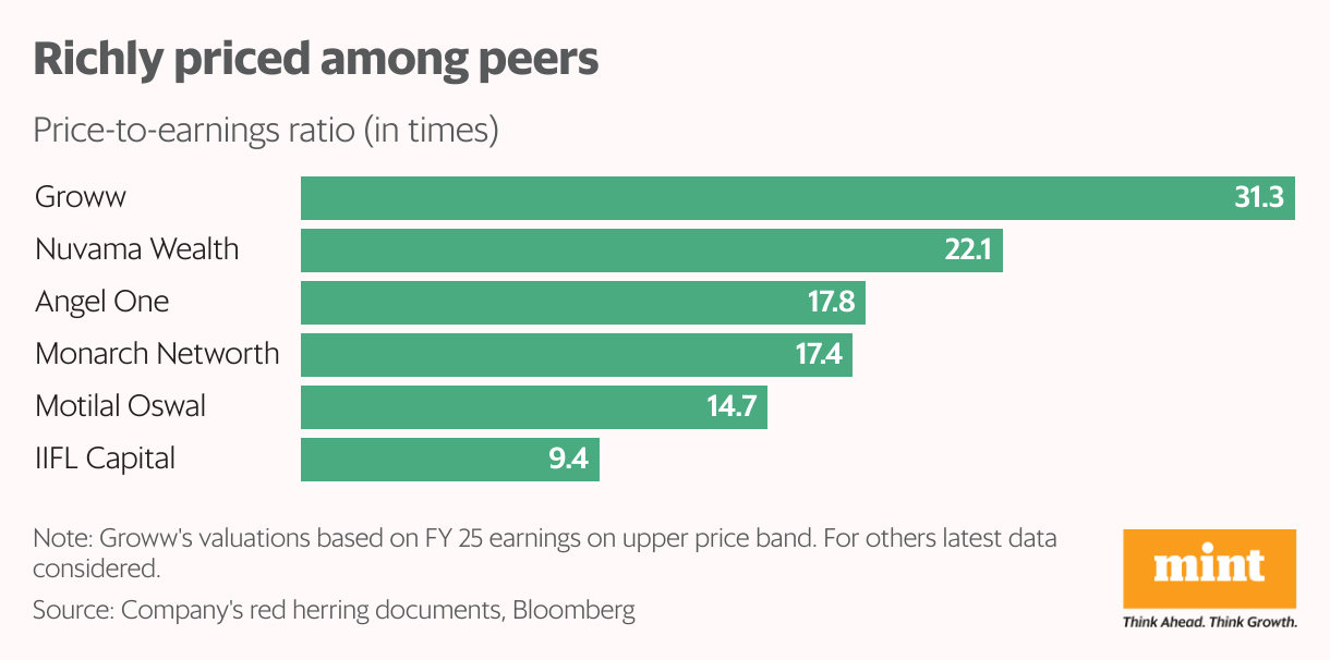 Richly priced among peers (Bar Chart)