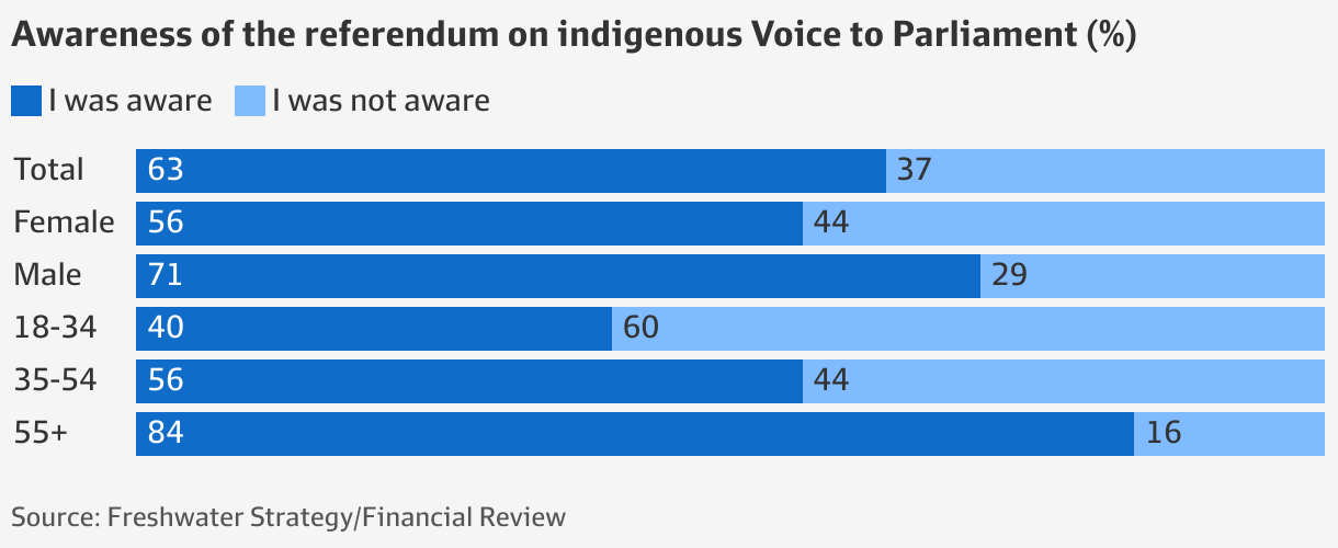 Indigenous Voice To Parliament Supported By 50pc Of Voters But More Information Wanted 3890