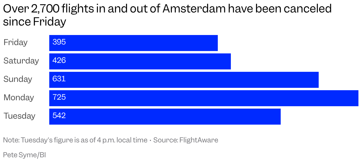 Een staafdiagram met het aantal geannuleerde vluchten op Amsterdam Schiphol Airport per dag tussen vrijdag 2 en dinsdag 6 januari