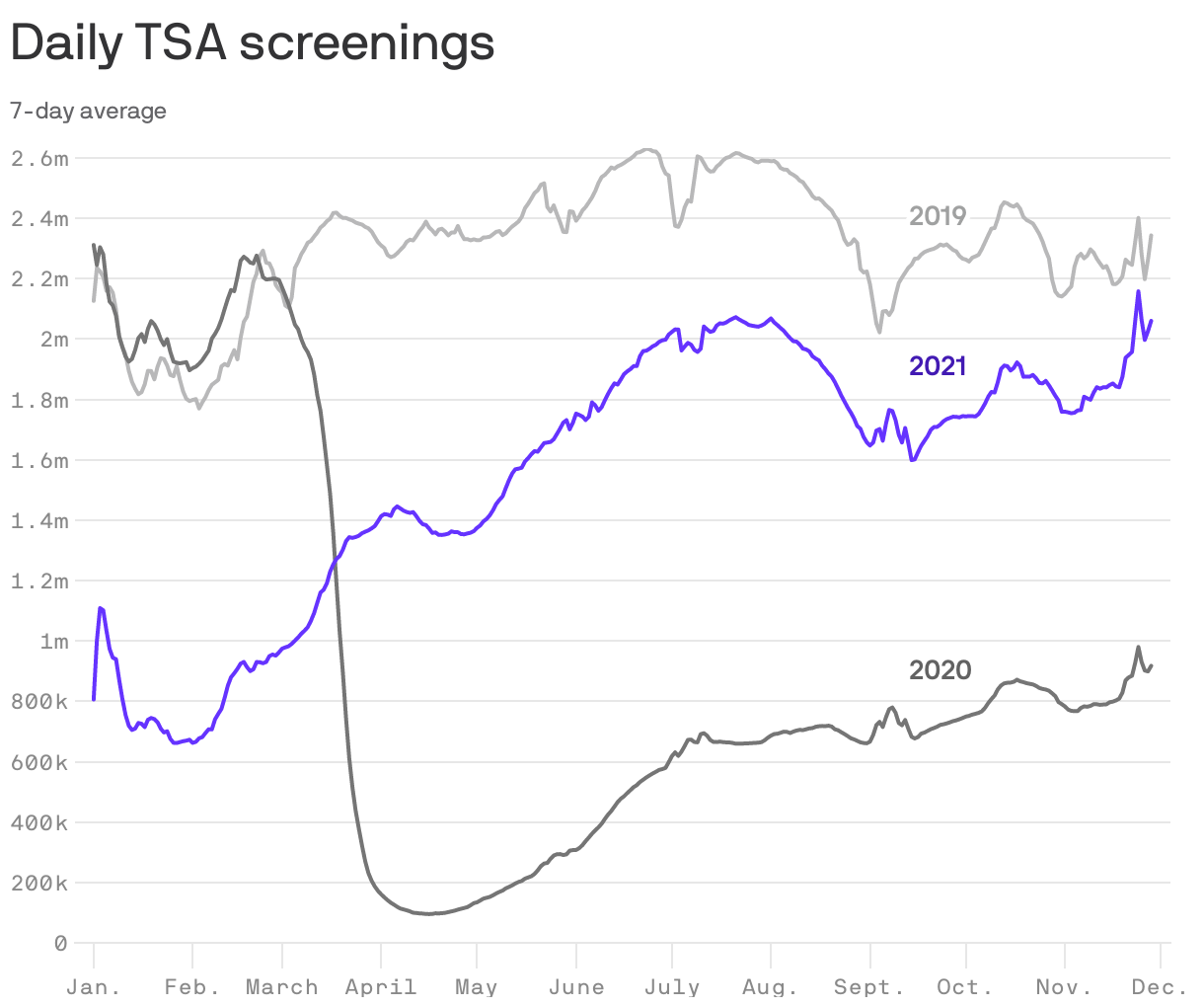 Daily TSA screenings