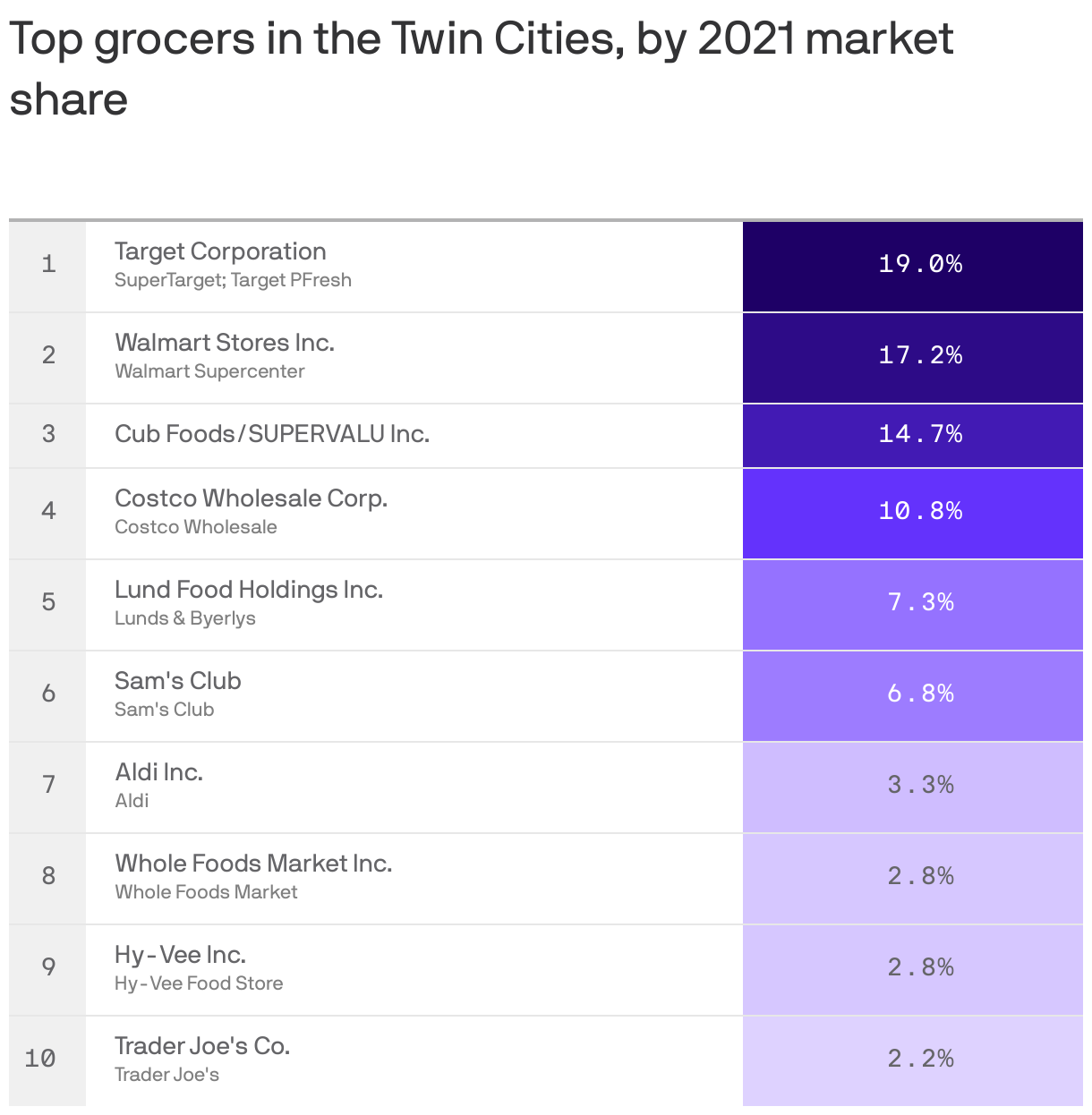 Top grocers in the Twin Cities, by 2021 market share