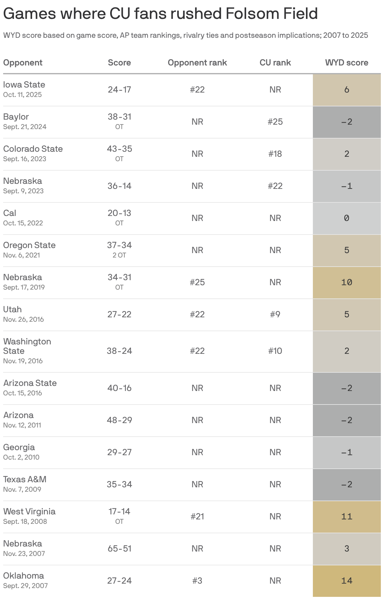 A table showing the games where CU fans rushed Folsom Field from 2007 to 2025 and their respective "What You're Doing on the Field" (WYD) score. The game with the highest WYD score was against #3 Oklahoma in September 2007. The WYD score has mostly declined since then. The most recent field rushing was in October 2025 against Iowa State and had a score of 6.
