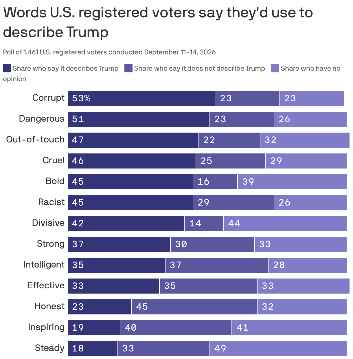 This is a horizontal bar chart showing how 1,461 U.S. registered voters described President Trump in a Sept. 11–14, 2026, Economist/YouGov poll. The most commonly selected descriptions were “corrupt” (53%) and “dangerous” (51%), followed by “out-of-touch” (47%), “cruel” (46%), and “bold” and “racist” (45% each). Fewer voters described Trump as “strong” (37%), “intelligent” (35%), “effective” (33%), “honest” (23%), “inspiring” (19%), or “steady” (18%).