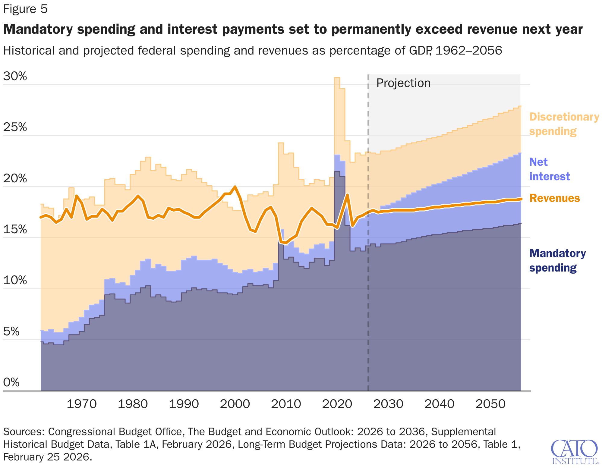 Mandatory spending and interest payments set to permanently exceed revenue next year
