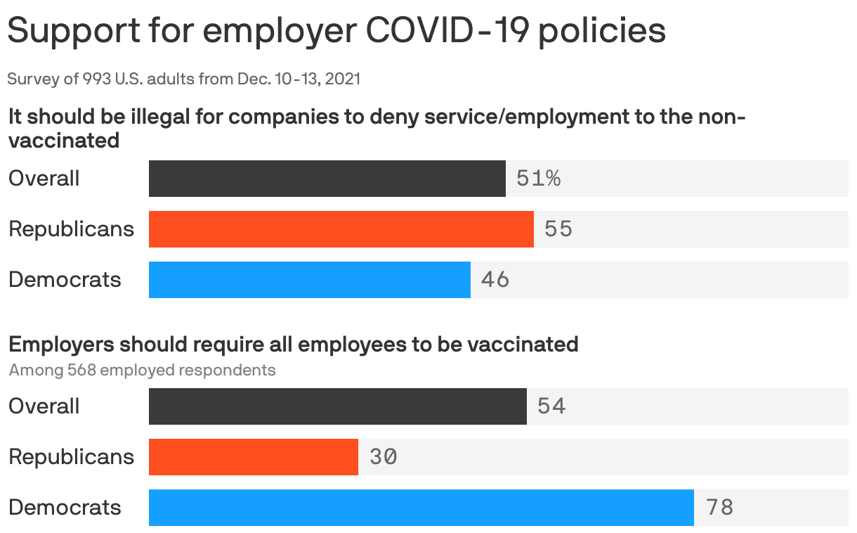 Support for employer COVID-19 policies