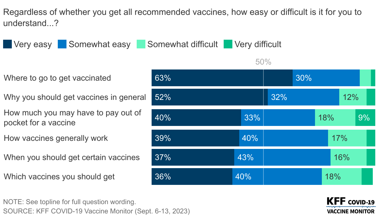 Most Understand Why And How To Get Vaccines, But A Quarter Say It Is Difficult To Know Costs, Which Ones To Get, And How They Work data chart