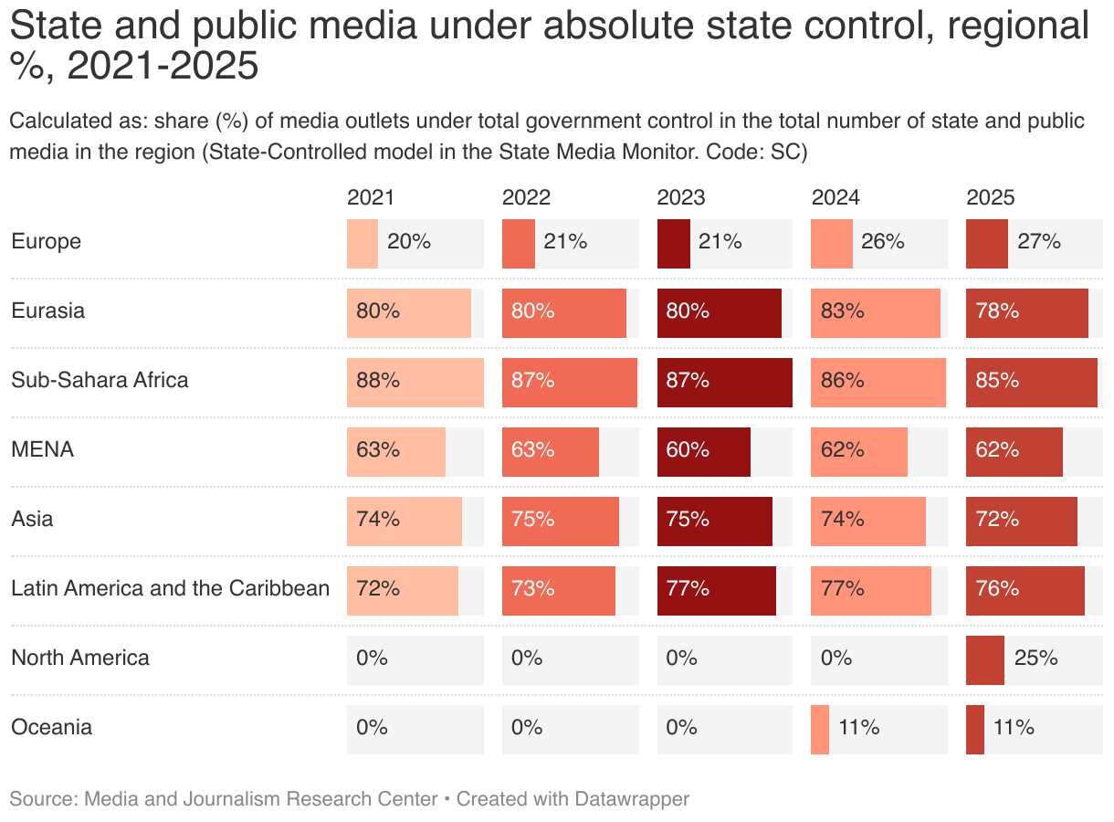 State and public media under absolute state control, regional %, 2021-2025 (Split Bars)