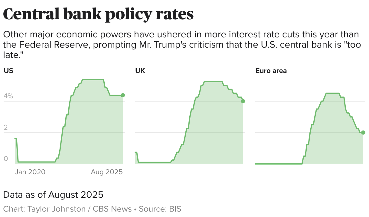Centrālās bankas politikas likmes (maza vairāku līniju diagramma)