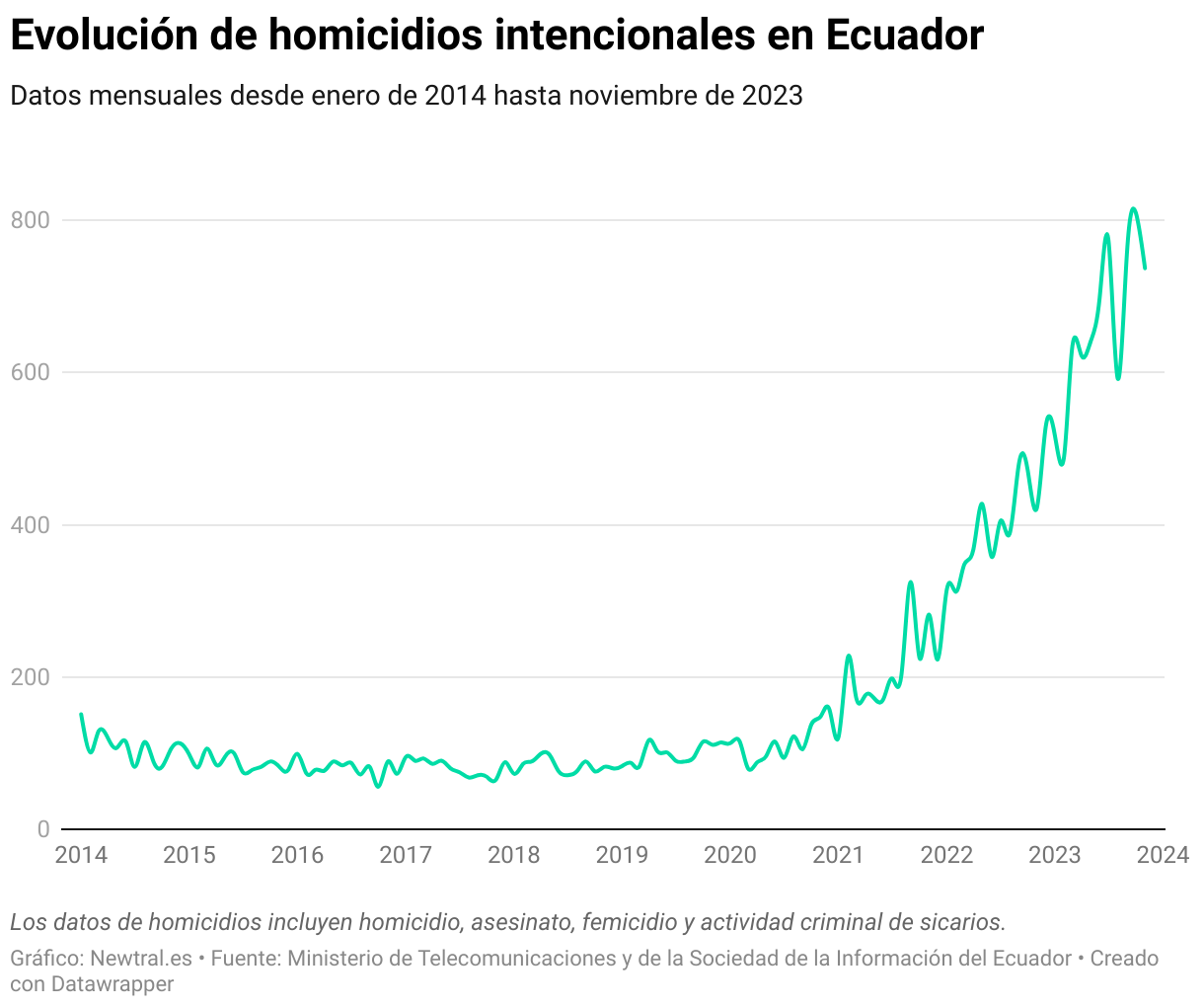 Aumento De Los Homicidios En Ecuador Un 69 3 M S En 2023   Full 