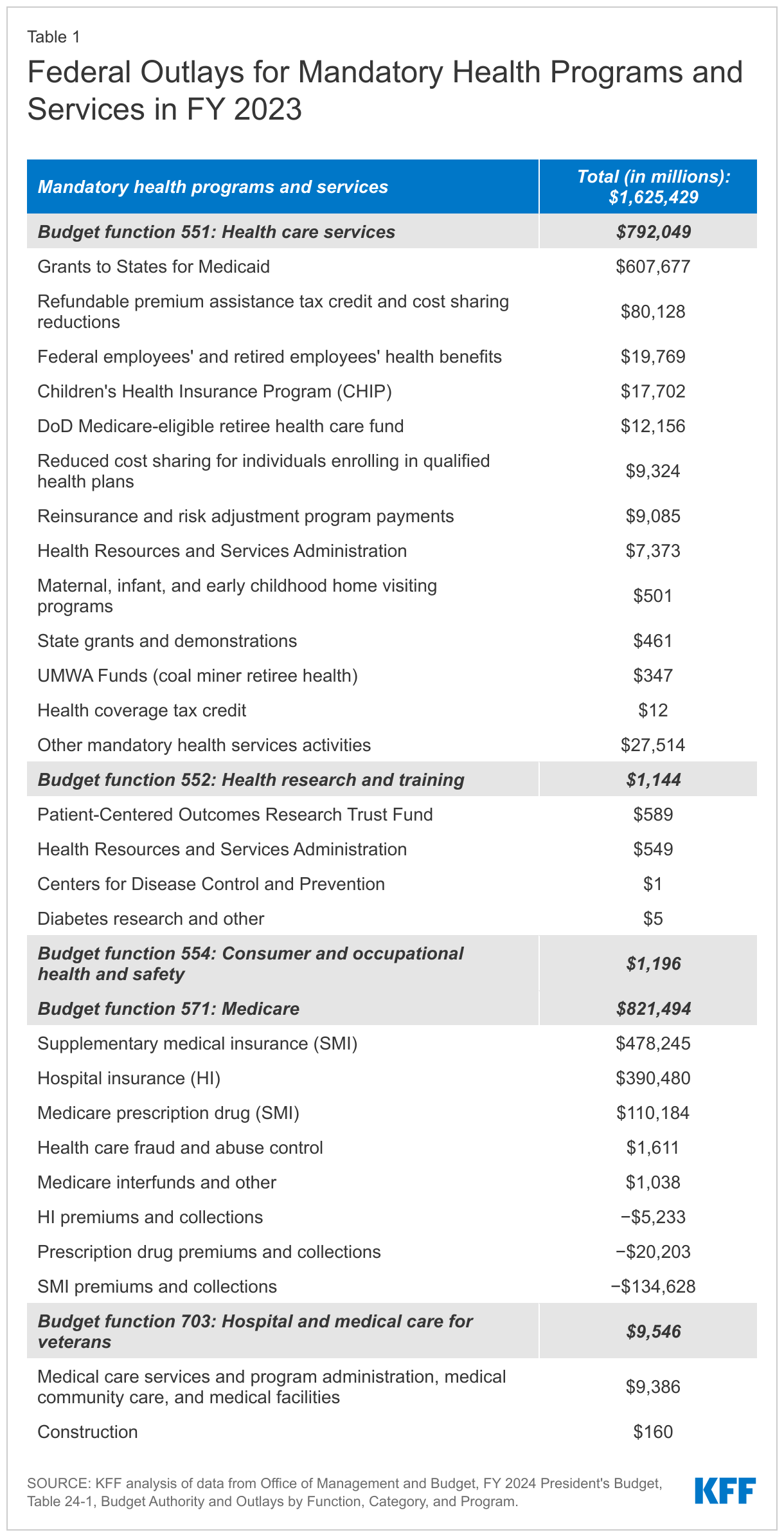 Federal Outlays for Mandatory Health Programs and Services in FY 2023 data chart