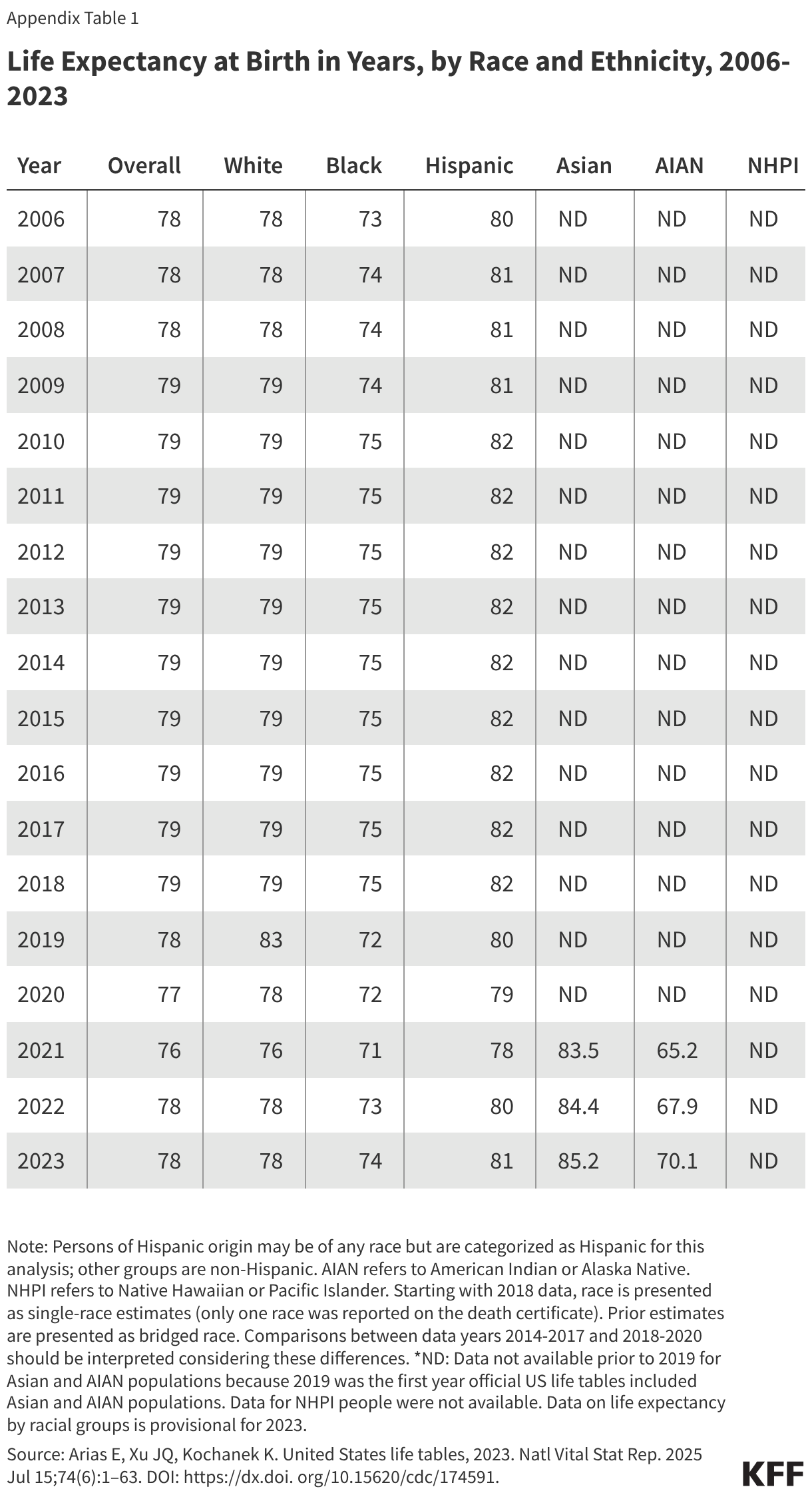 Life Expectancy at Birth in Years, by Race and Ethnicity, 2006-2023