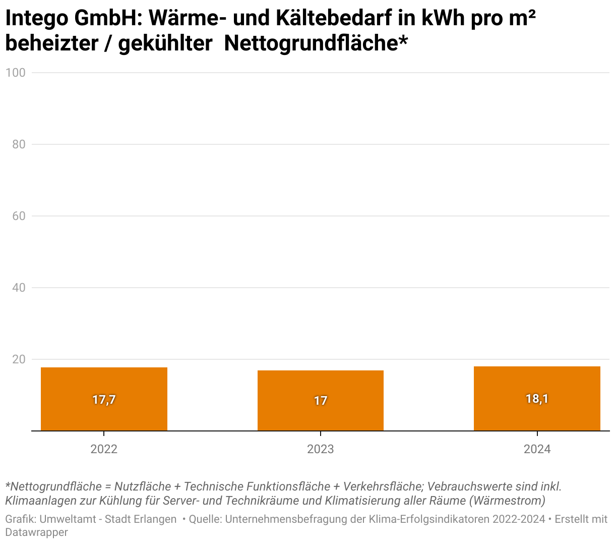 Die Firma Intego GmbH hat Ihren Jahres Wärme- und Kältebedarf pro Quadratmeter beheizter und/oder gekühlter Fläche über die Jahre 2022 bis 2024 auf extrem niedrigen Niveau mit ca 18 Kilowatt Stunden pro Quadratmeter halten können.