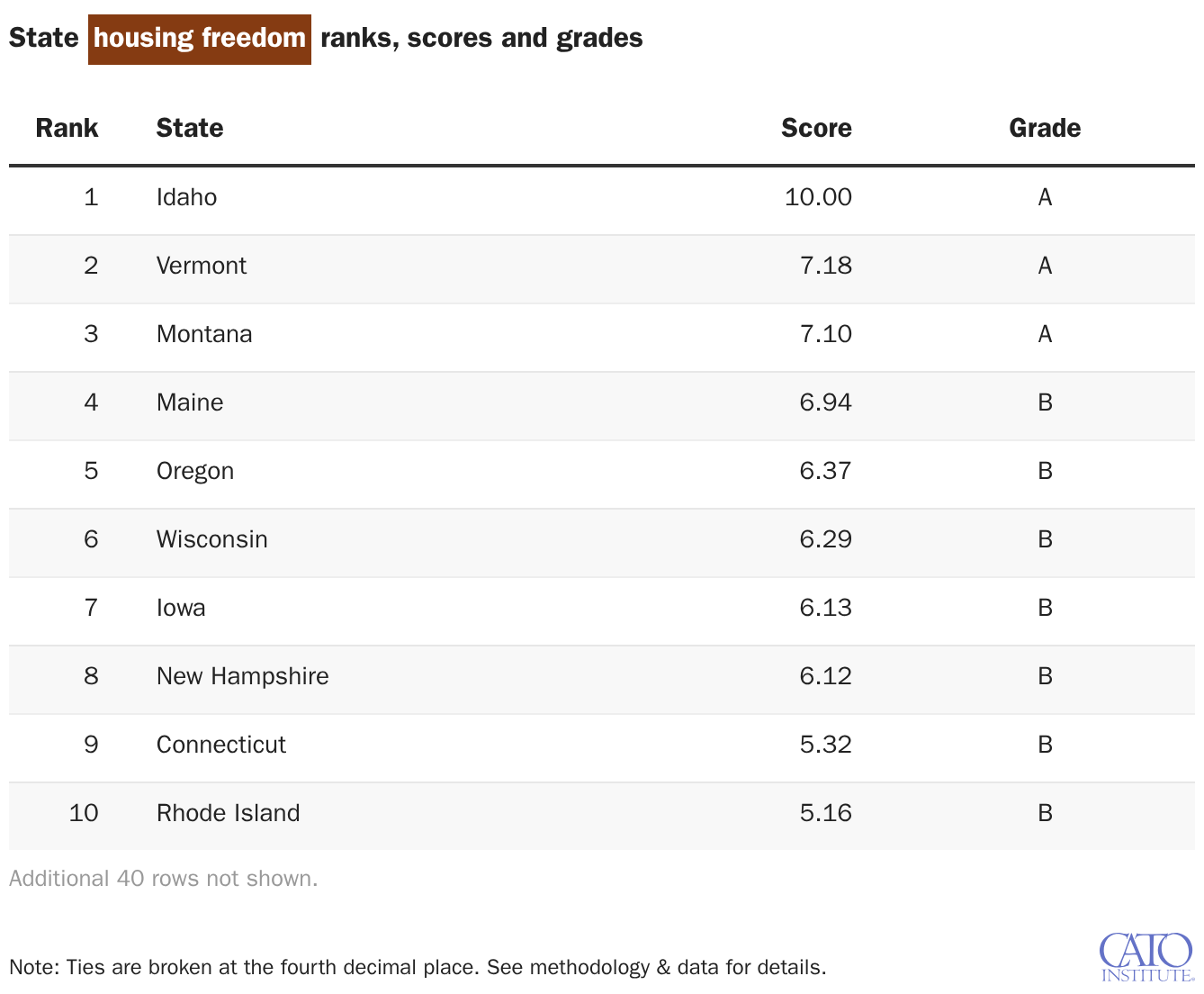 State housing freedom ranks, scores and grades