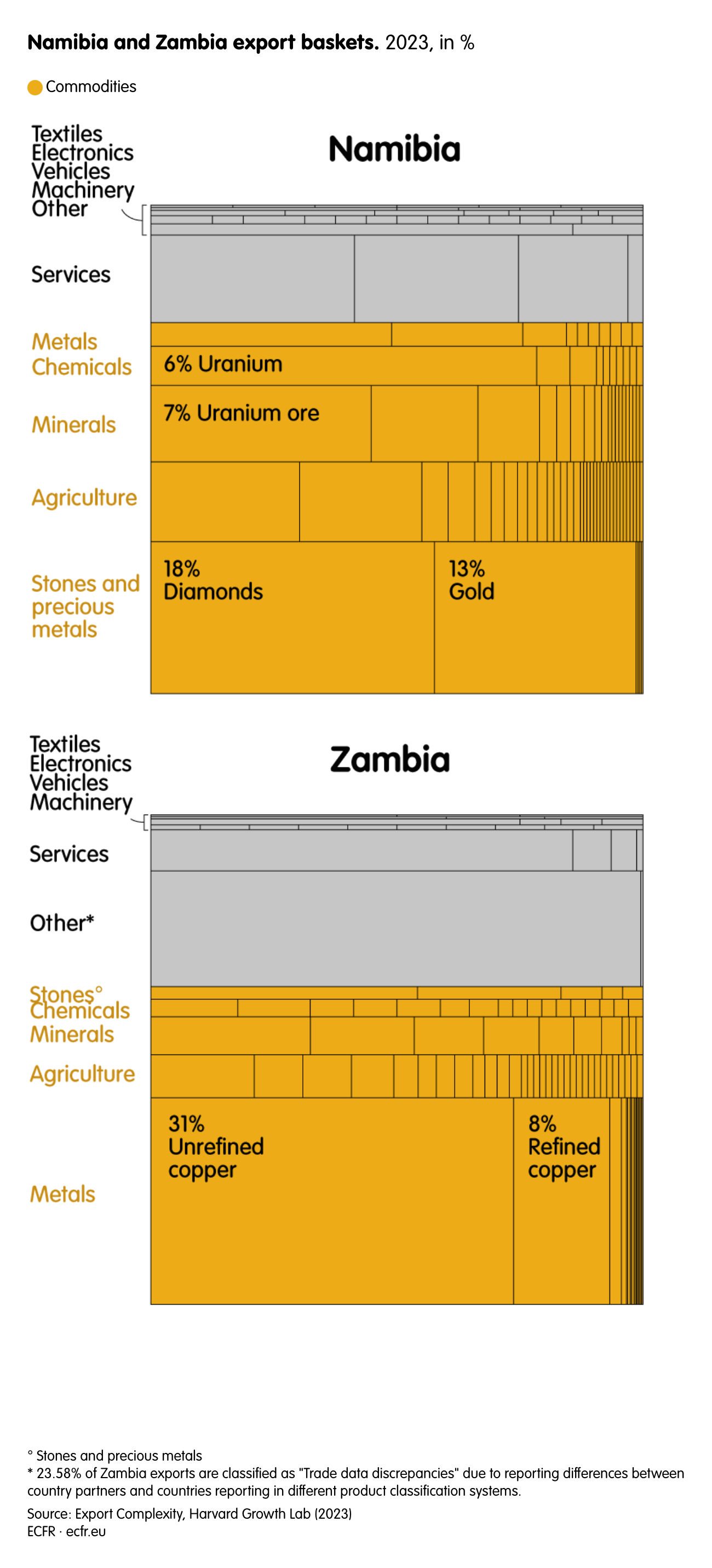 Namibia and Zambia export baskets.