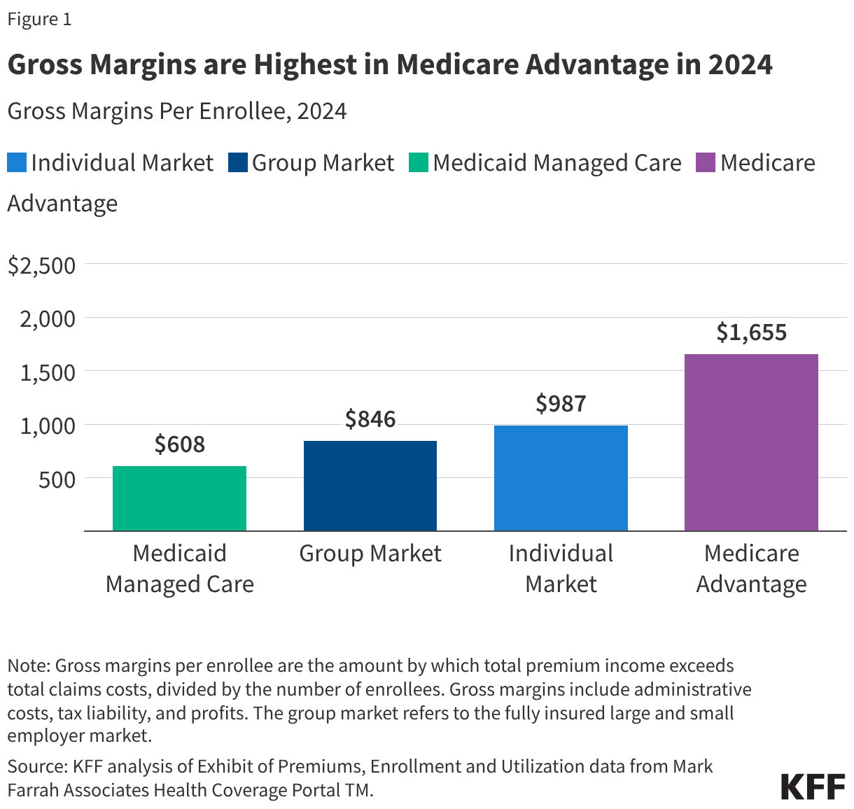 Gross Margins are Highest in Medicare Advantage in 2024
