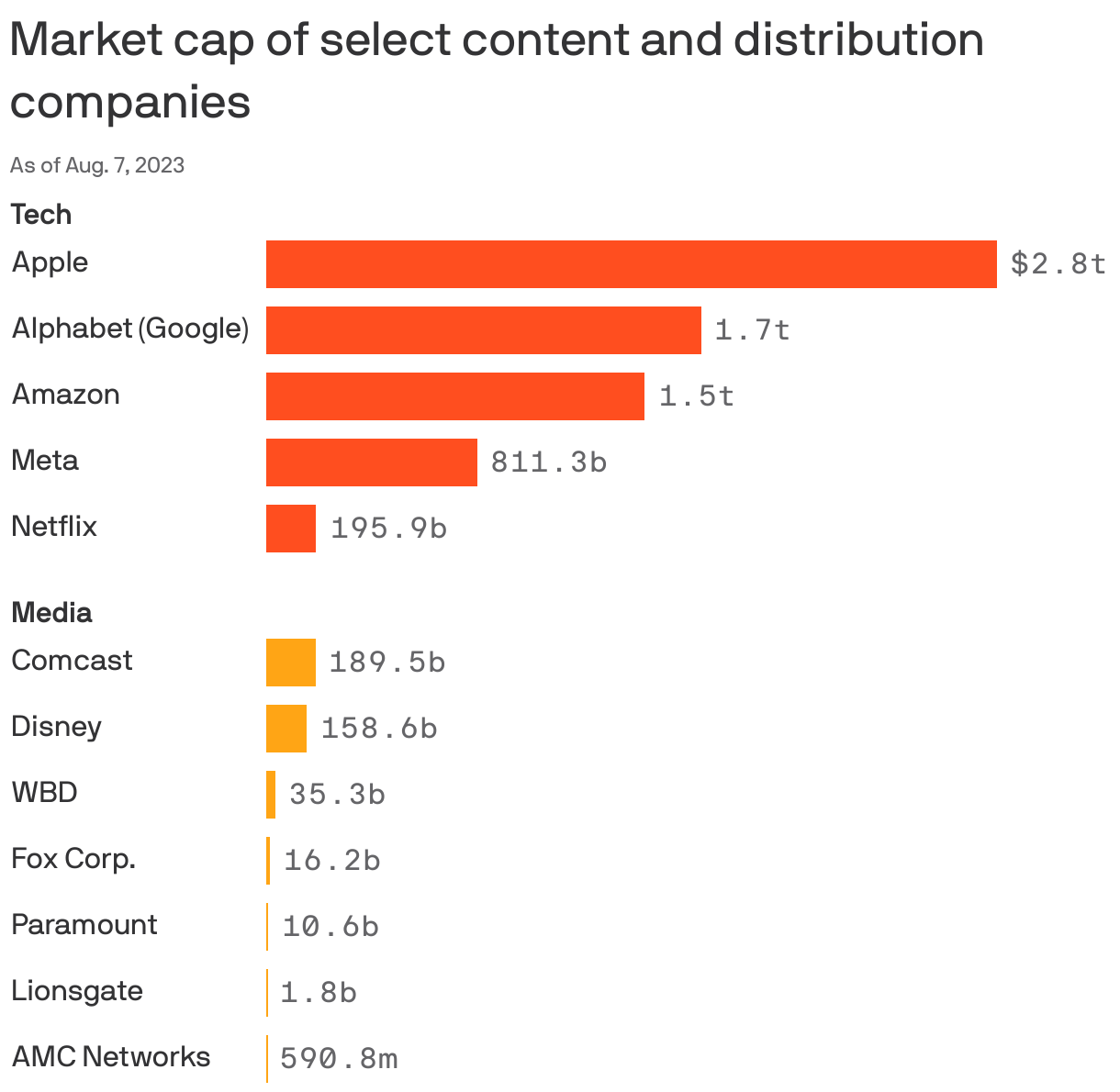 Market cap of select content and distribution companies
