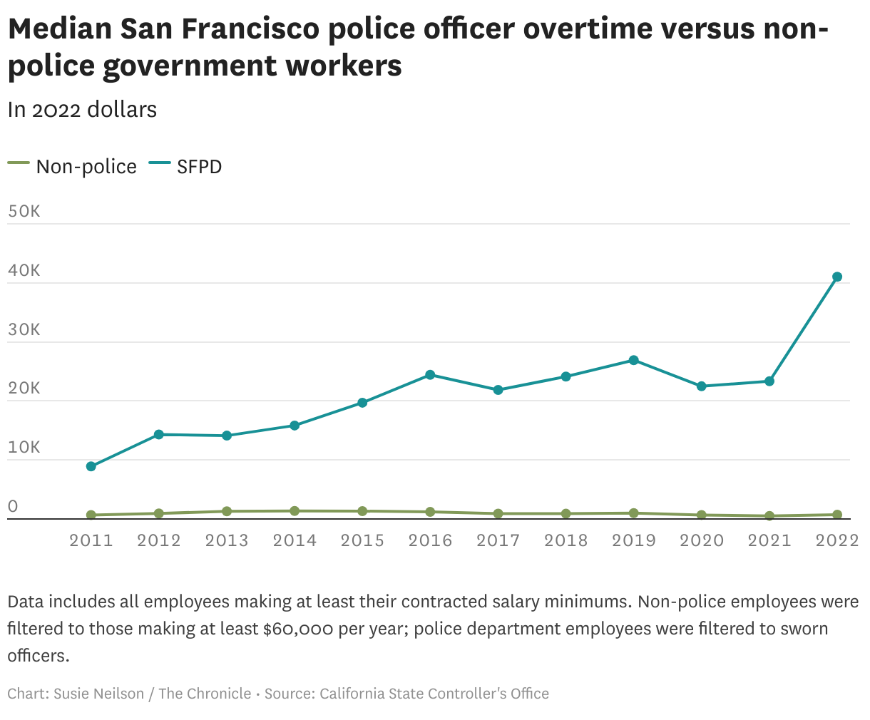 Overtime pay is rising fast for SF police, but not other city workers