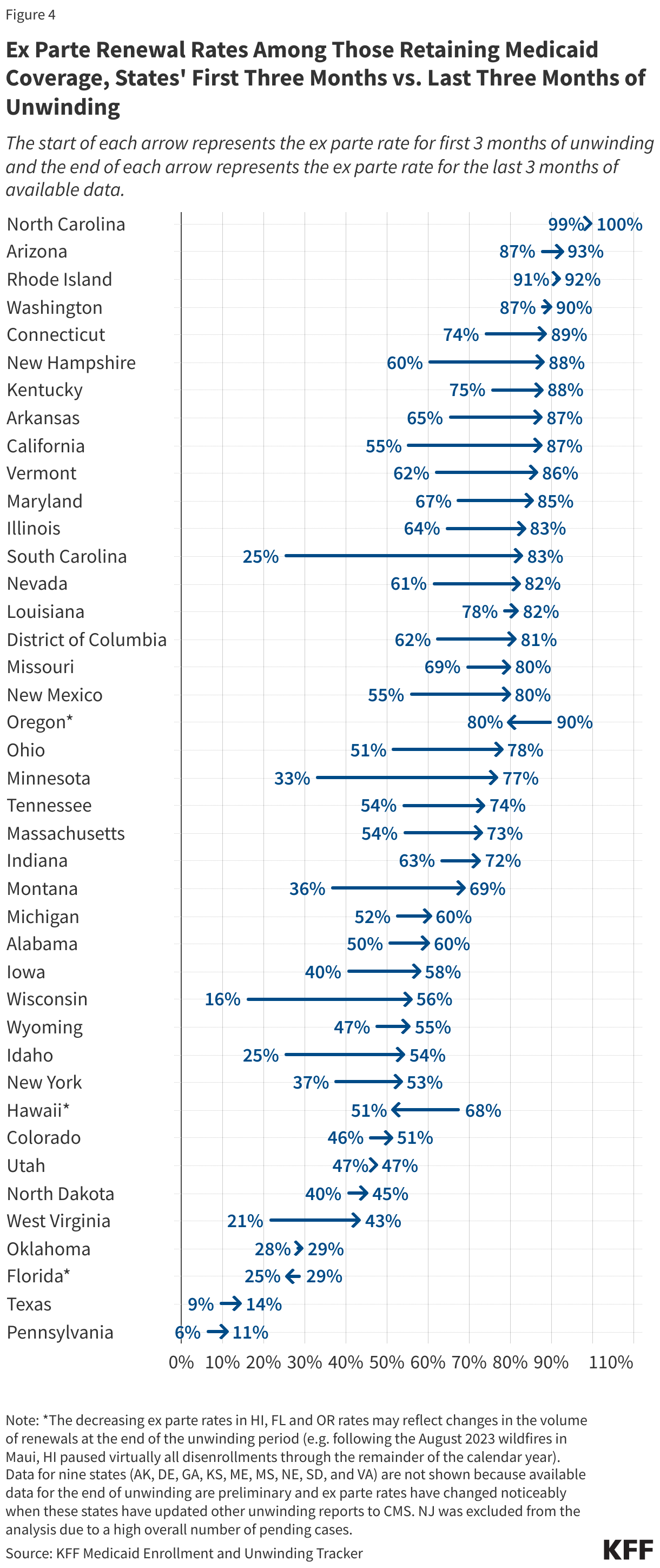 Ex Parte Renewal Rates Among Those Retaining Medicaid Coverage, States' First Three Months vs. Last Three Months of Unwinding data chart