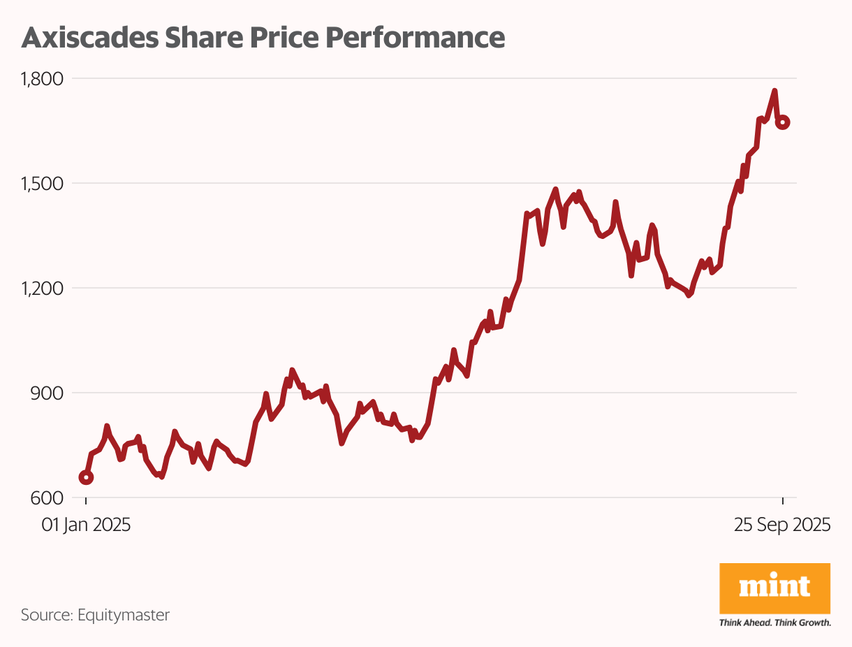 Axiscades Share Price Performance (Line chart)
