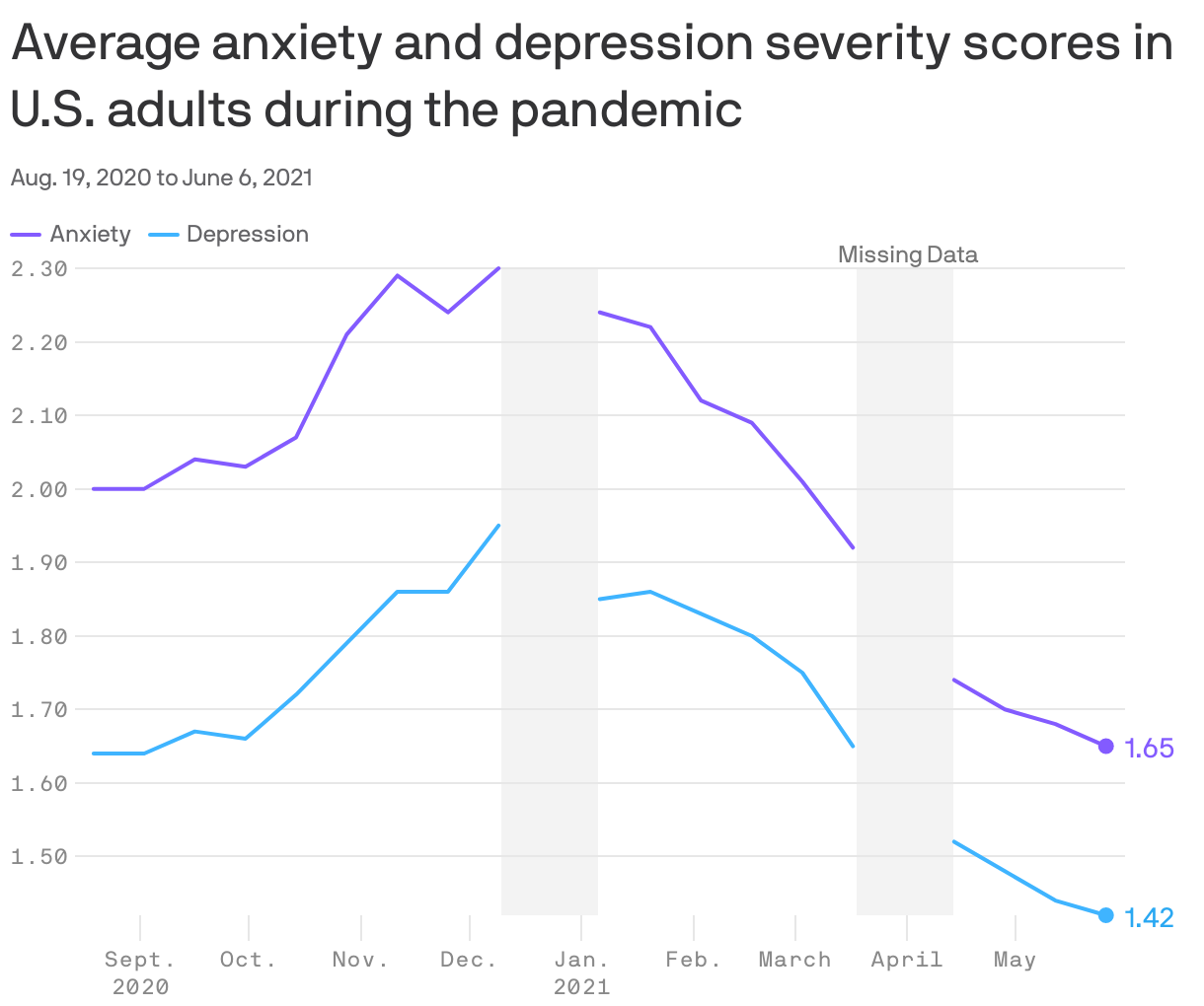 Average anxiety and depression severity scores in U.S. adults during the pandemic