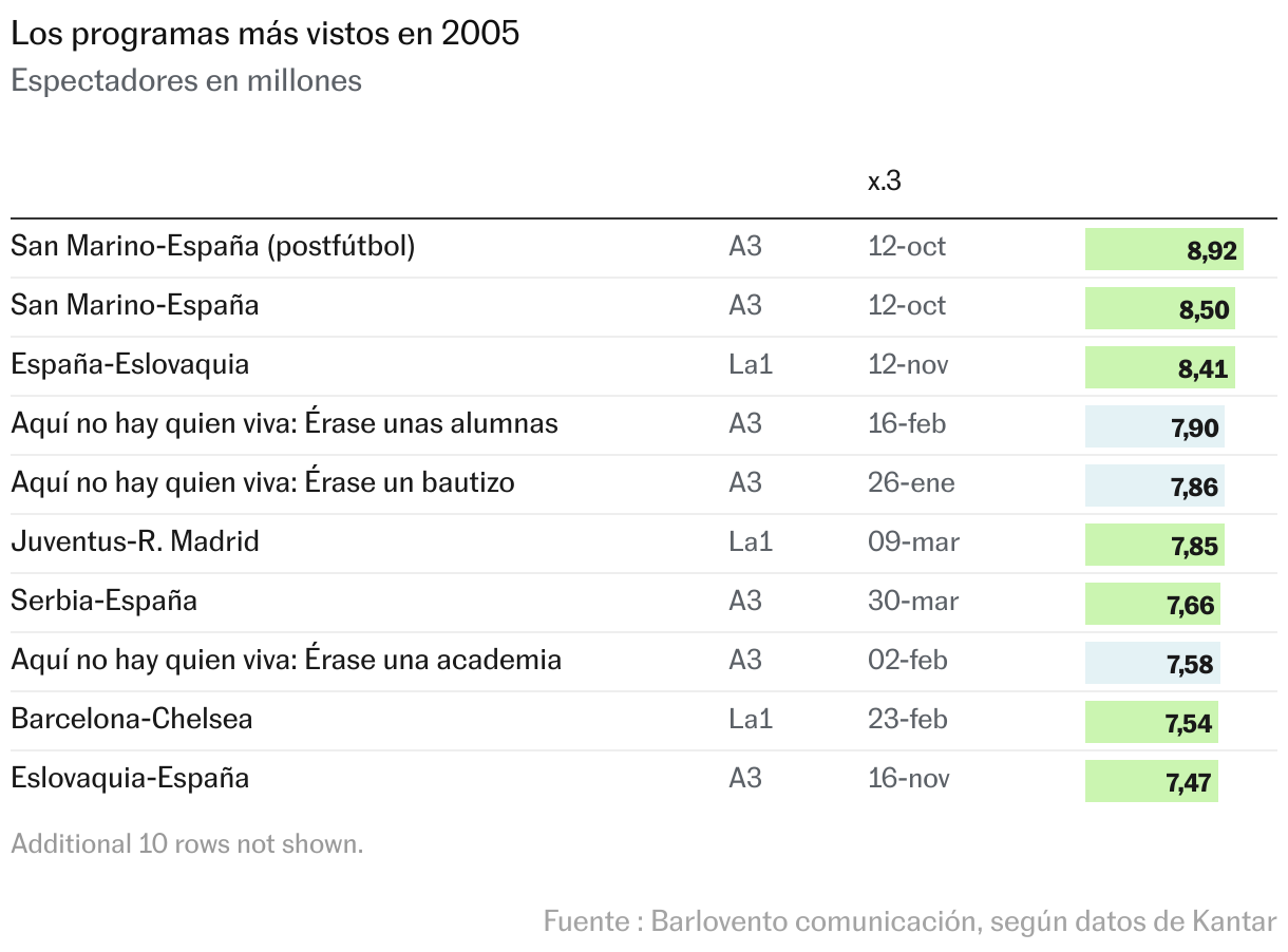 Tabla