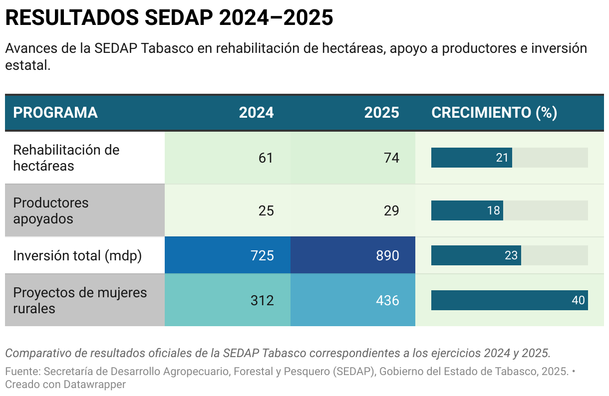 RESULTADOS SEDAP 2024–2025 (Tabla)