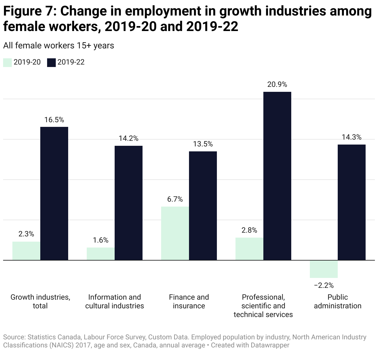 Column chart comparing the change in employment levels for female workers in growth industries between the early pandemic (2019 to 2020) and later in the pandemic (2019 to 2022). Employment increased for female workers in all growth industries during both periods except a modest decrease early in the pandemic in public administration of -2.2%. All growth industries saw a substantially larger increase in employment during the later period, 2019 to 2022, than during the early pandemic.