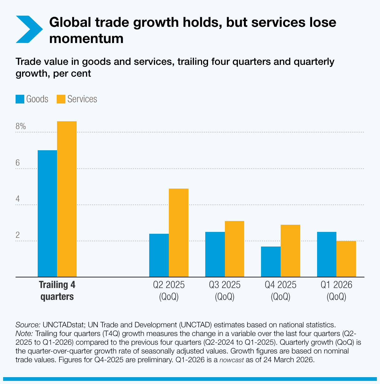 Global trade growth holds, but services lose momentum