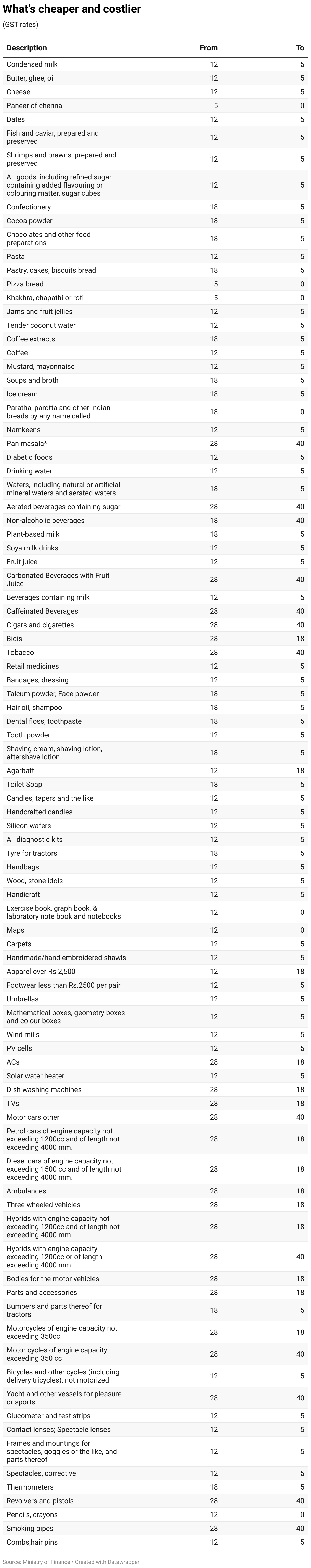 What's cheaper and costlier (Table)