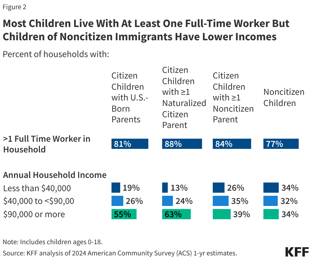 Most Children Live With At Least One Full-Time Worker But Children of Noncitizen Immigrants Have Lower Incomes (Split Bars)