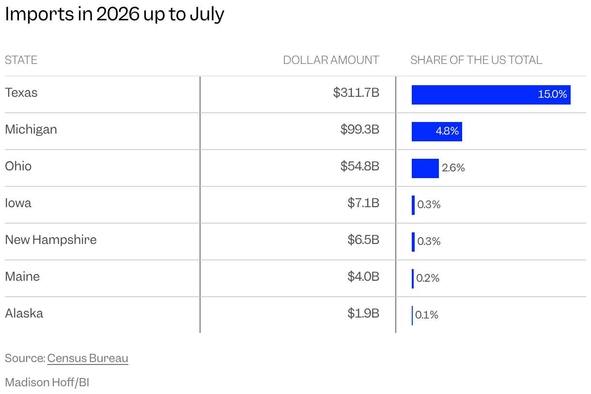 Table of imports in 2026 up to July for several states