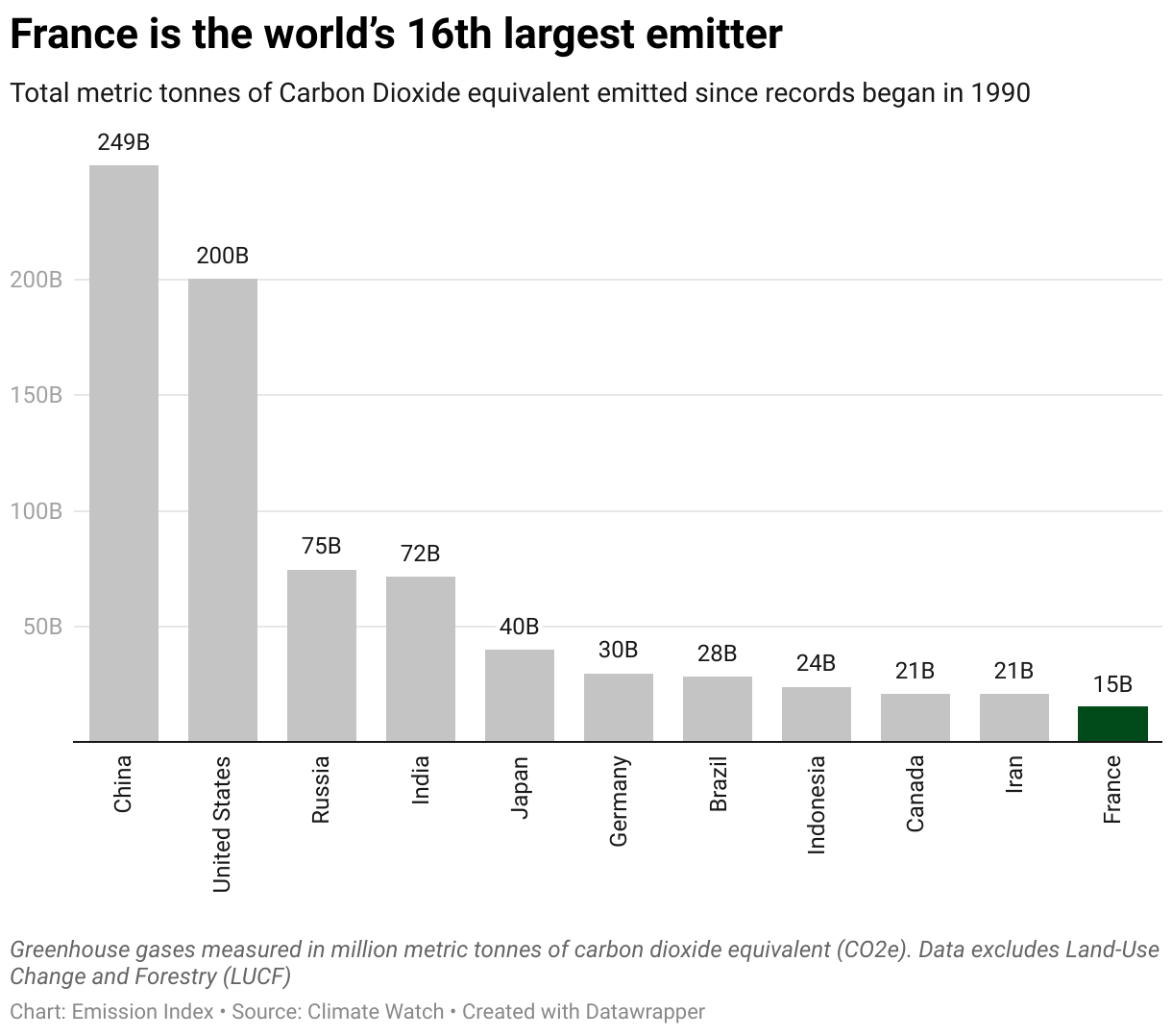 Chart showing the highest emitting countries and France since 1990.