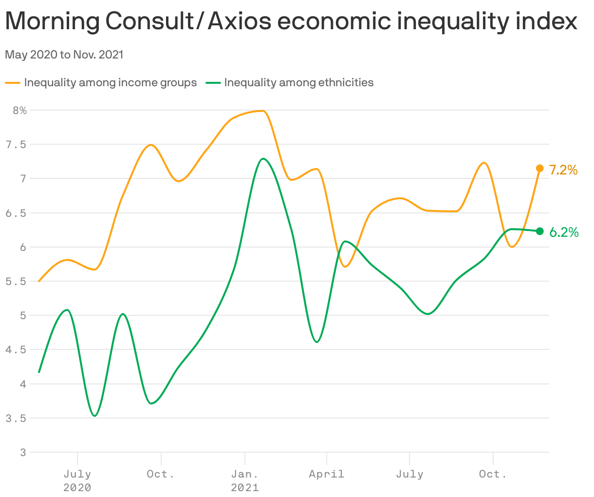 Morning Consult/Axios economic inequality index
