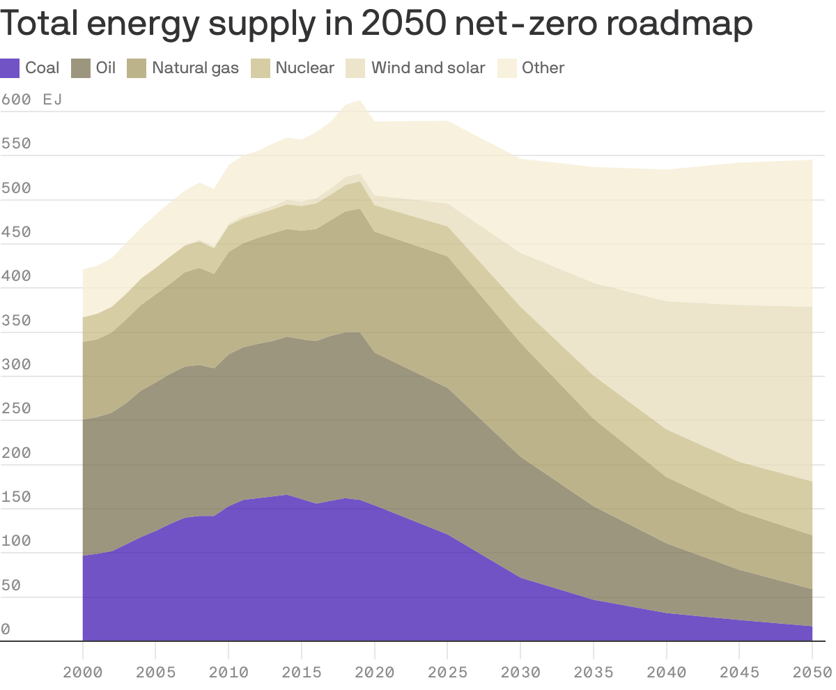 Total energy supply in 2050 net-zero roadmap