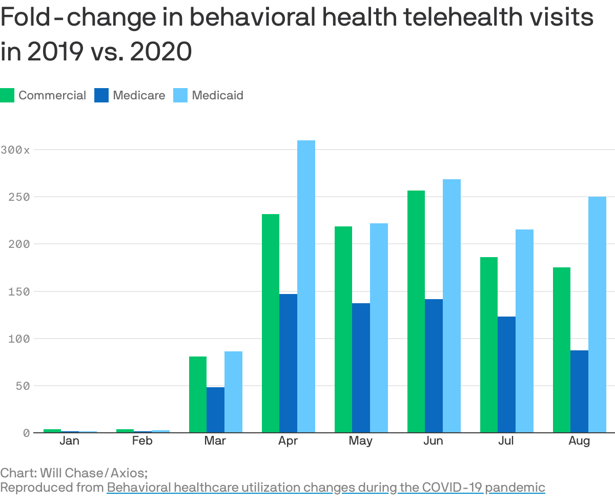 Fold-change in behavioral health telehealth visits in 2019 vs. 2020