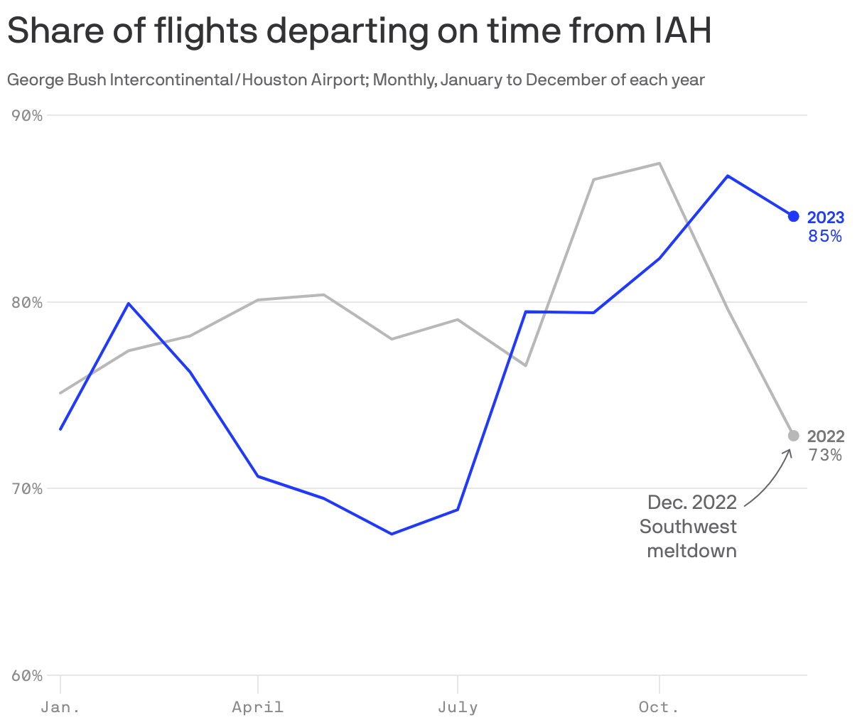 Share of flights departing on time from IAH