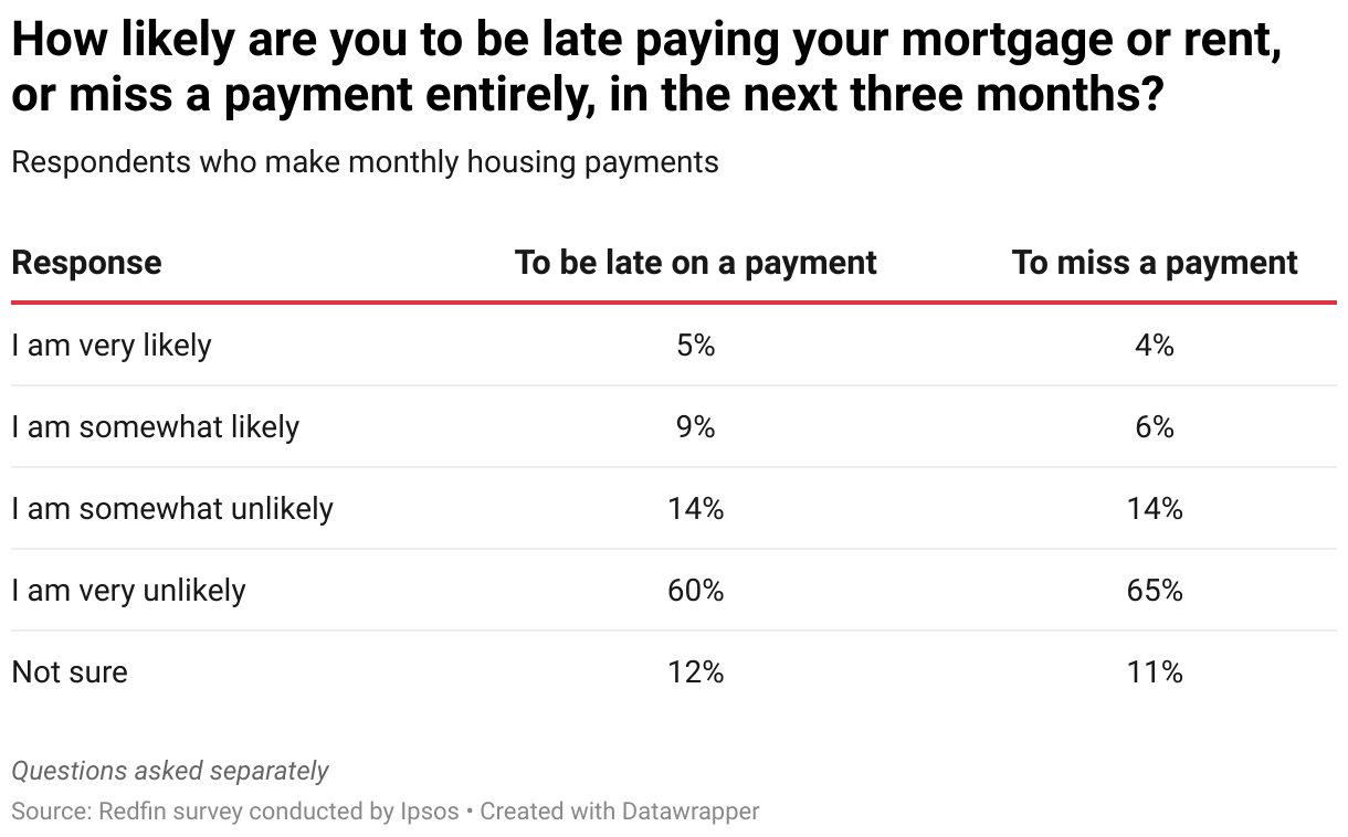 How likely are you to be late paying your mortgage or rent, or miss a payment entirely, in the next three months? (Table)