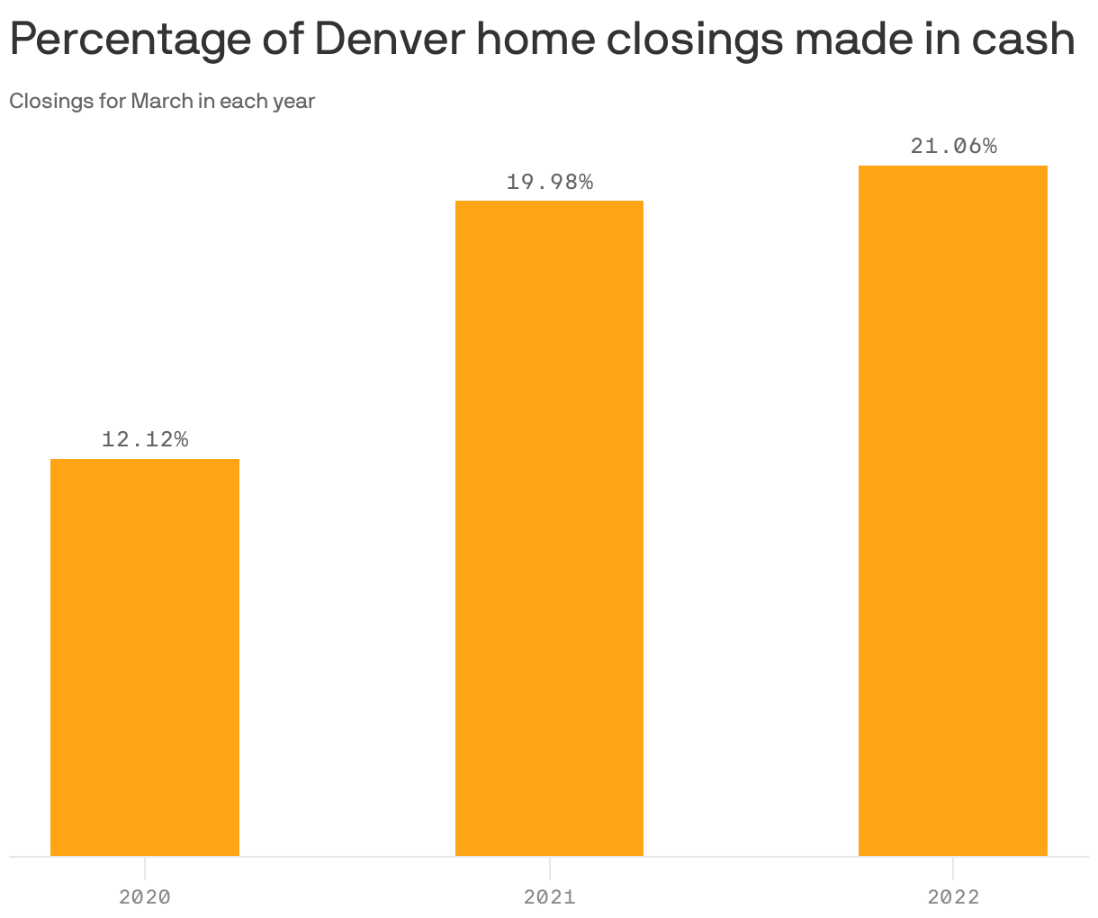 Percentage of Denver home closings made in cash