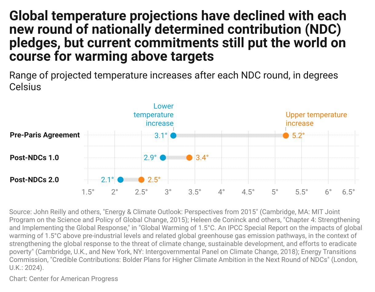 Chart showing how projections of the rise in future global temperature have decreased with each round of NDC submissions.