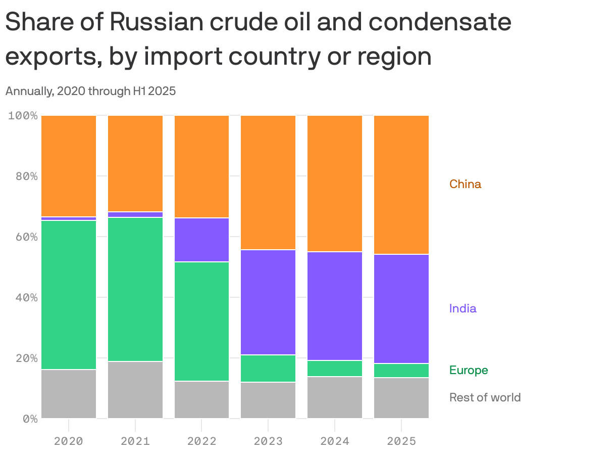 A stacked column chart shows the share of Russian crude oil and condensate exports by importing country or region from 2020 through the first half of 2025. 2025 data is preliminary. China’s share increased significantly accounting for 46% of exports in the first half of 2025, while India’s share grew moderately, and Europe’s share declined sharply. The "rest of world" category remained consistently low.