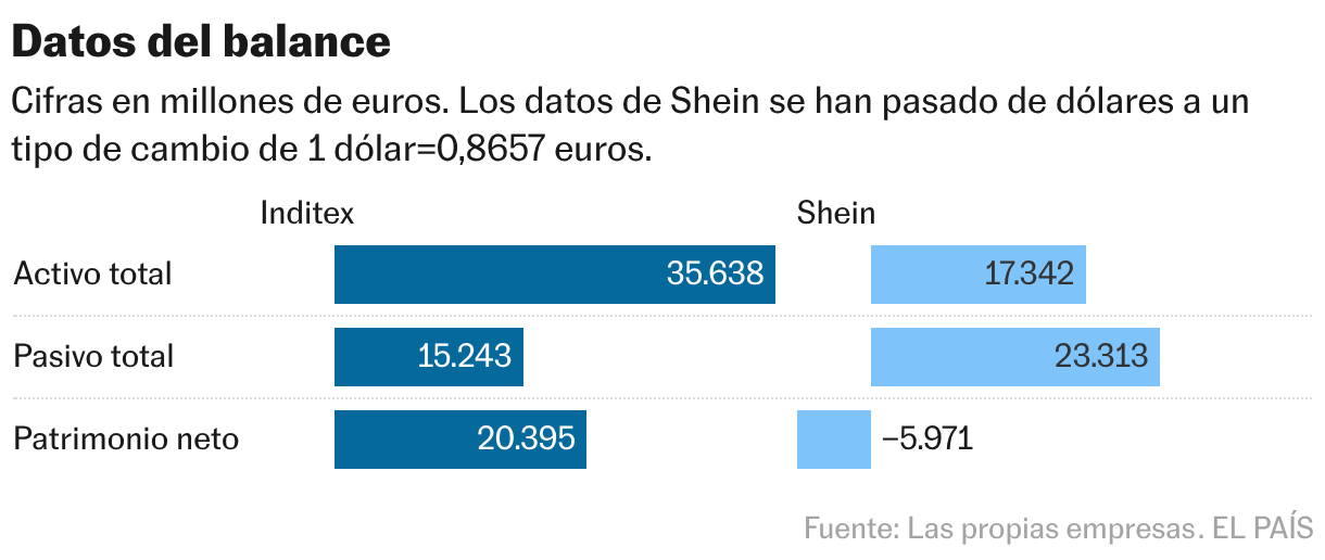 Datos del balance (Barras divididas)