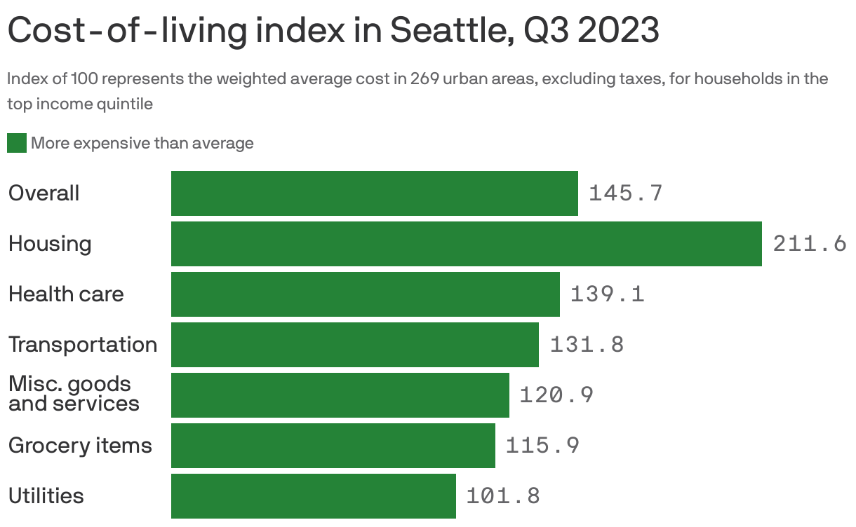 Cost-of-living index in Seattle, Q3 2023