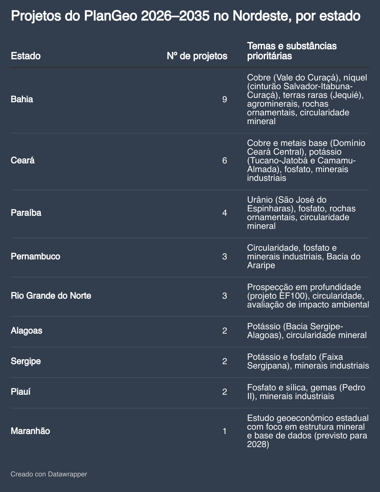 Projetos do PlanGeo 2026–2035 no Nordeste, por estado (Tabla)