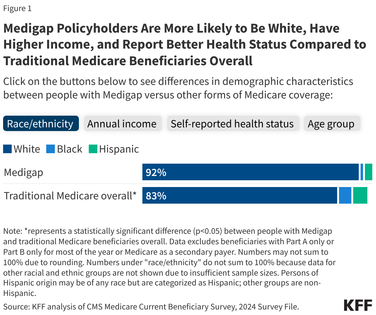Medigap Policyholders Are More Likely to Be White, Have Higher Income, and Report Better Health Status Compared to Traditional Medicare Beneficiaries Overall (Stacked Bars)